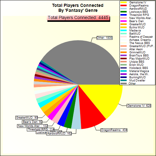 Total Players Connected By Genre