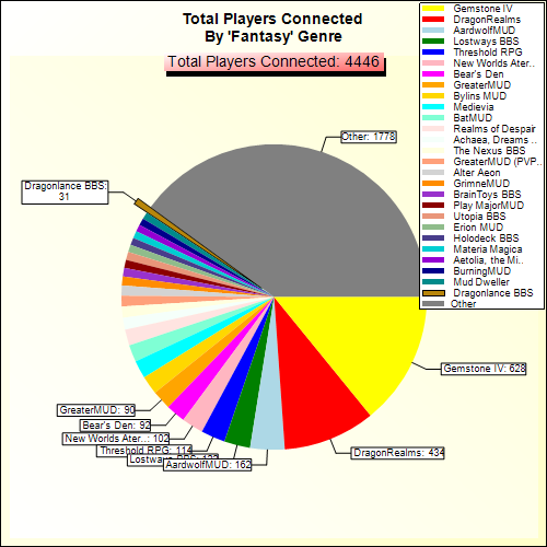 Total Players Connected By Genre