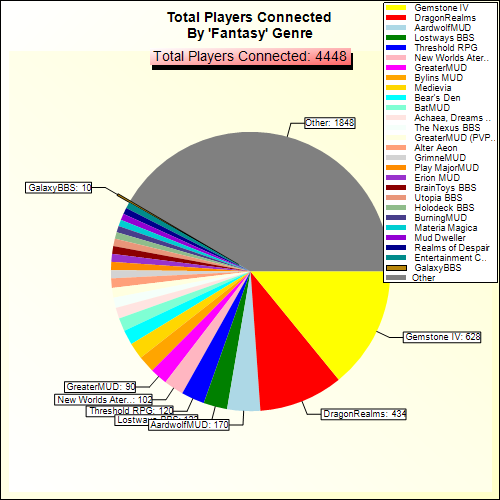 Total Players Connected By Genre