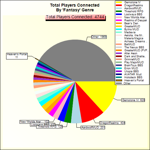 Total Players Connected By Genre
