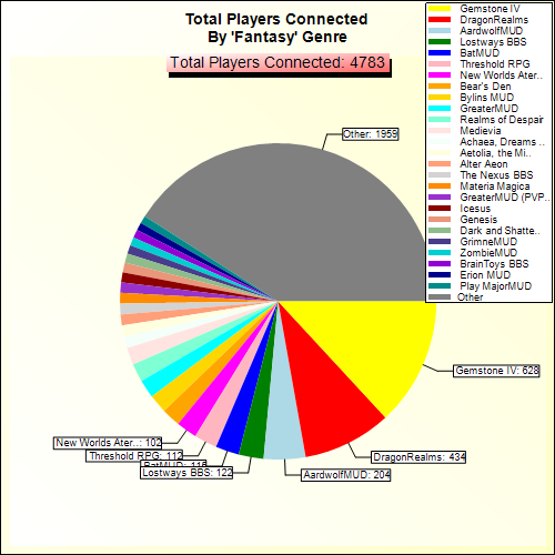 Total Players Connected By Genre