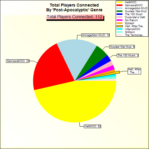 Total Players Connected By Genre