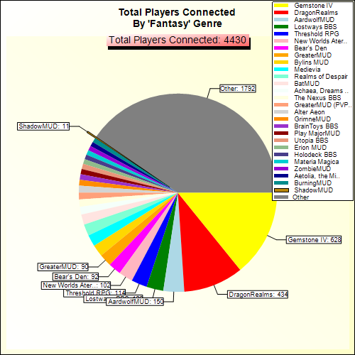 Total Players Connected By Genre