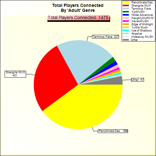 Total Players Connected By Genre