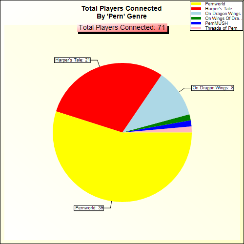 Total Players Connected By Genre