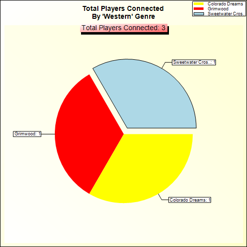Total Players Connected By Genre
