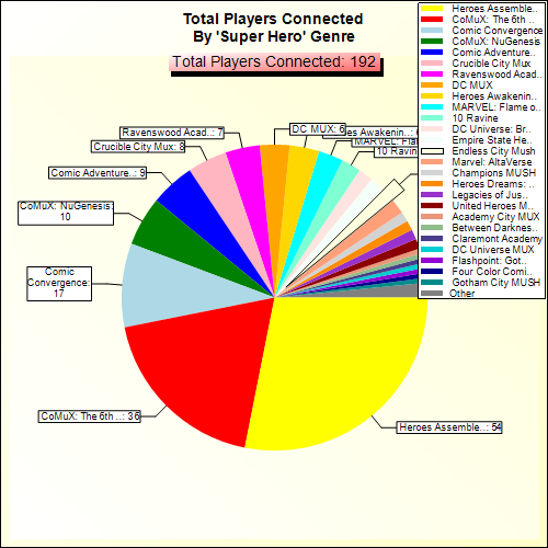 Total Players Connected By Genre