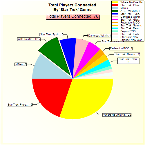 Total Players Connected By Genre