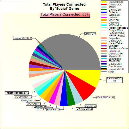 Total Players Connected By Genre