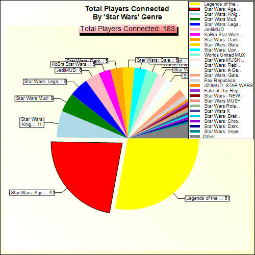 Total Players Connected By Genre