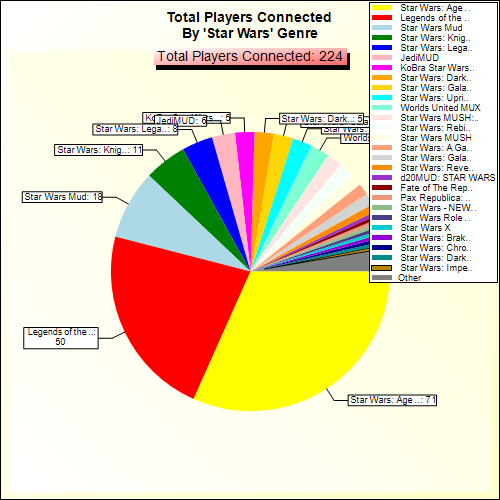 Total Players Connected By Genre