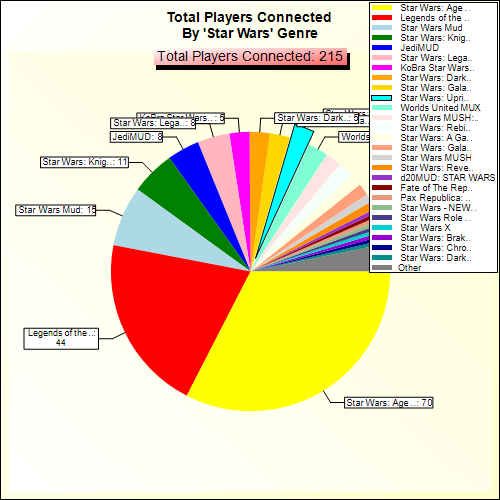 Total Players Connected By Genre