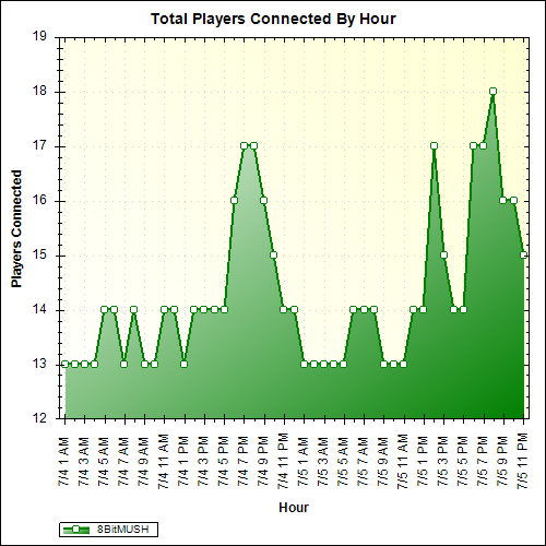 Average Players Connected By Hour