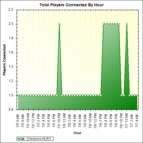 Average Players Connected By Hour