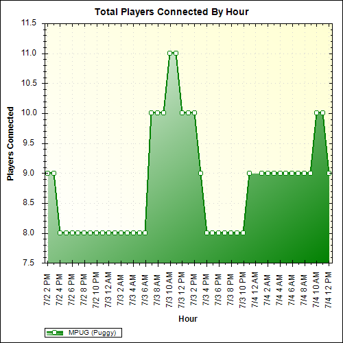Average Players Connected By Hour