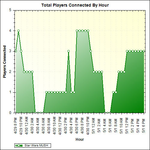 Average Players Connected By Hour