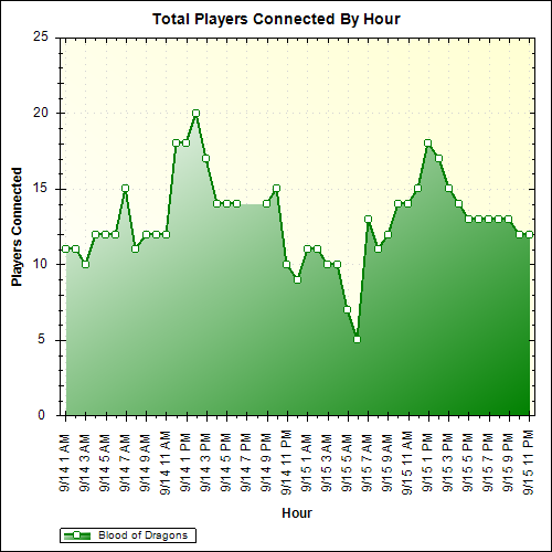 Average Players Connected By Hour