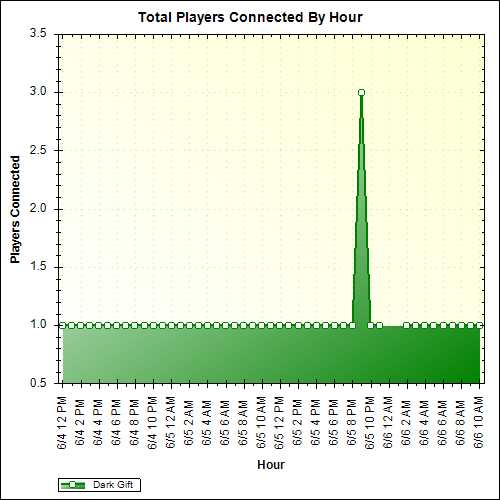 Average Players Connected By Hour