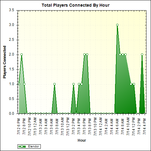 Average Players Connected By Hour