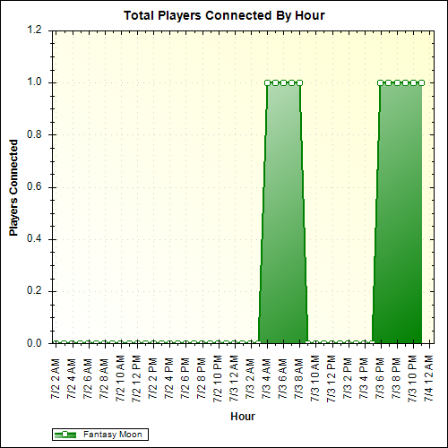 Average Players Connected By Hour