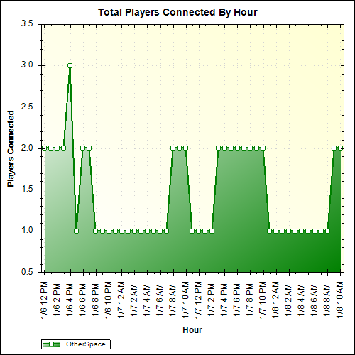 Average Players Connected By Hour
