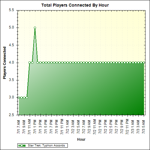 Average Players Connected By Hour