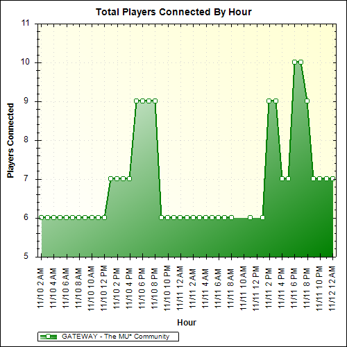 Average Players Connected By Hour