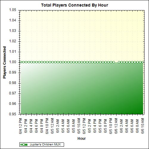 Average Players Connected By Hour