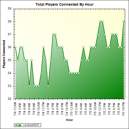Average Players Connected By Hour