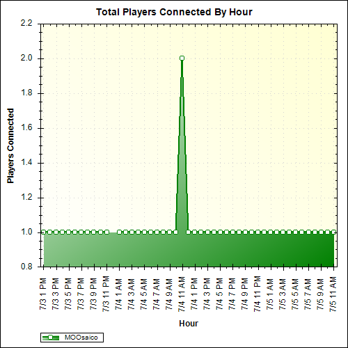 Average Players Connected By Hour