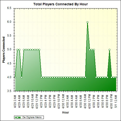 Average Players Connected By Hour