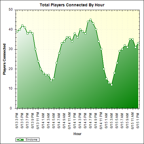 Average Players Connected By Hour
