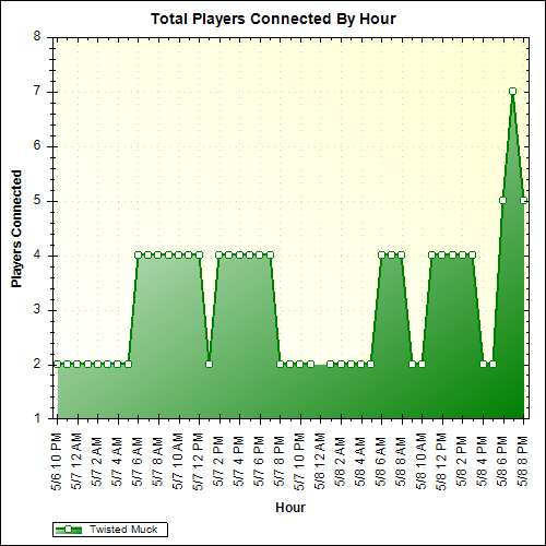 Average Players Connected By Hour