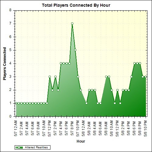 Average Players Connected By Hour