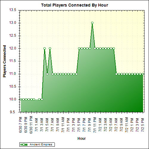 Average Players Connected By Hour