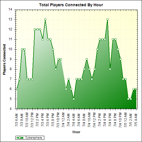 Average Players Connected By Hour