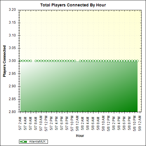 Average Players Connected By Hour