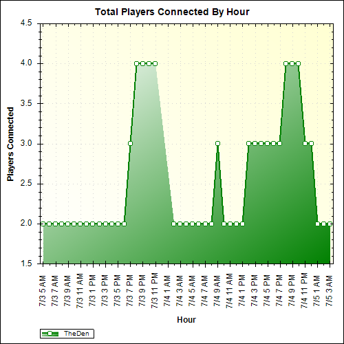 Average Players Connected By Hour