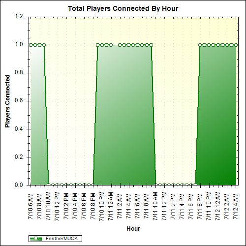 Average Players Connected By Hour