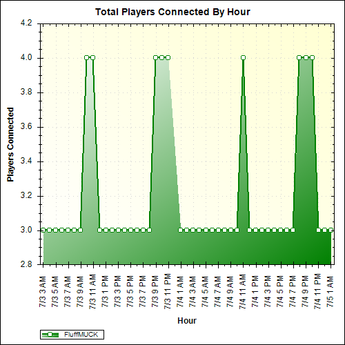 Average Players Connected By Hour