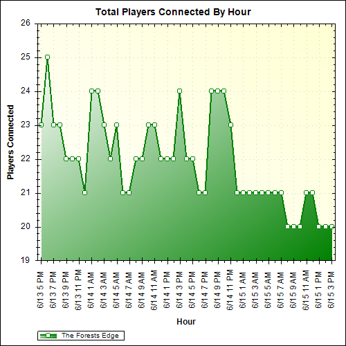 Average Players Connected By Hour