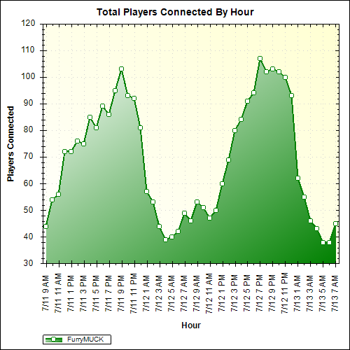 Average Players Connected By Hour