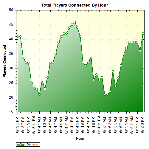 Average Players Connected By Hour
