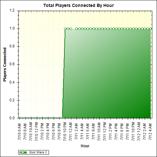 Average Players Connected By Hour