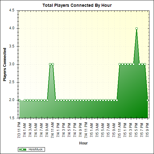 Average Players Connected By Hour