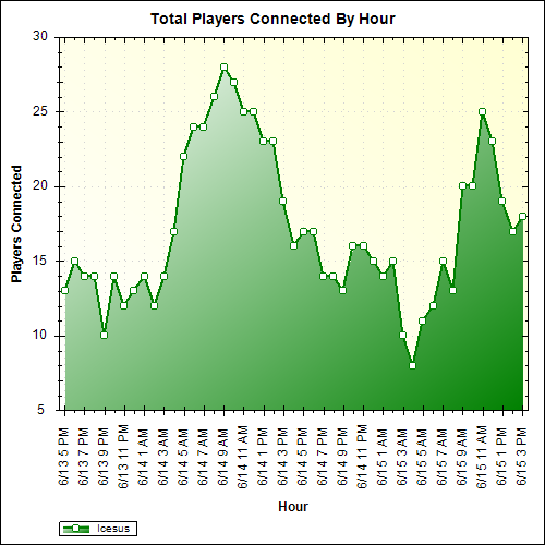Average Players Connected By Hour