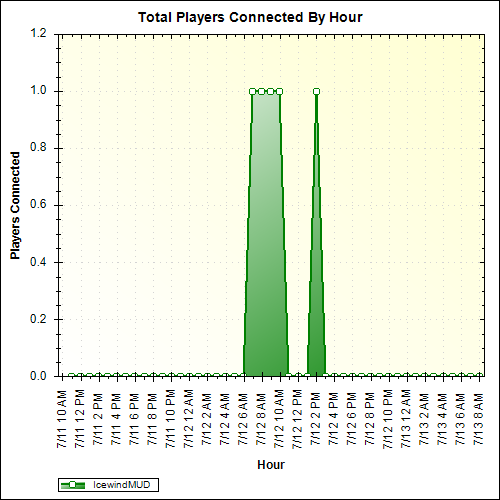 Average Players Connected By Hour