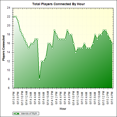 Average Players Connected By Hour