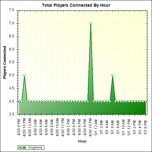 Average Players Connected By Hour