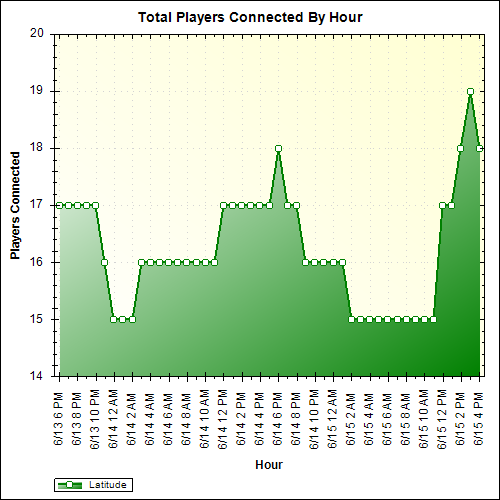 Average Players Connected By Hour